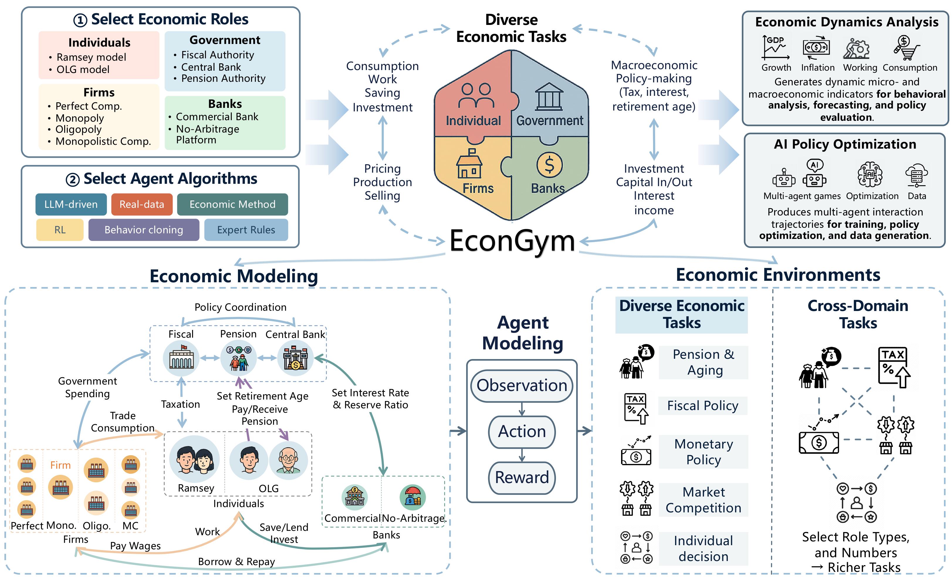 Overview of EconGym