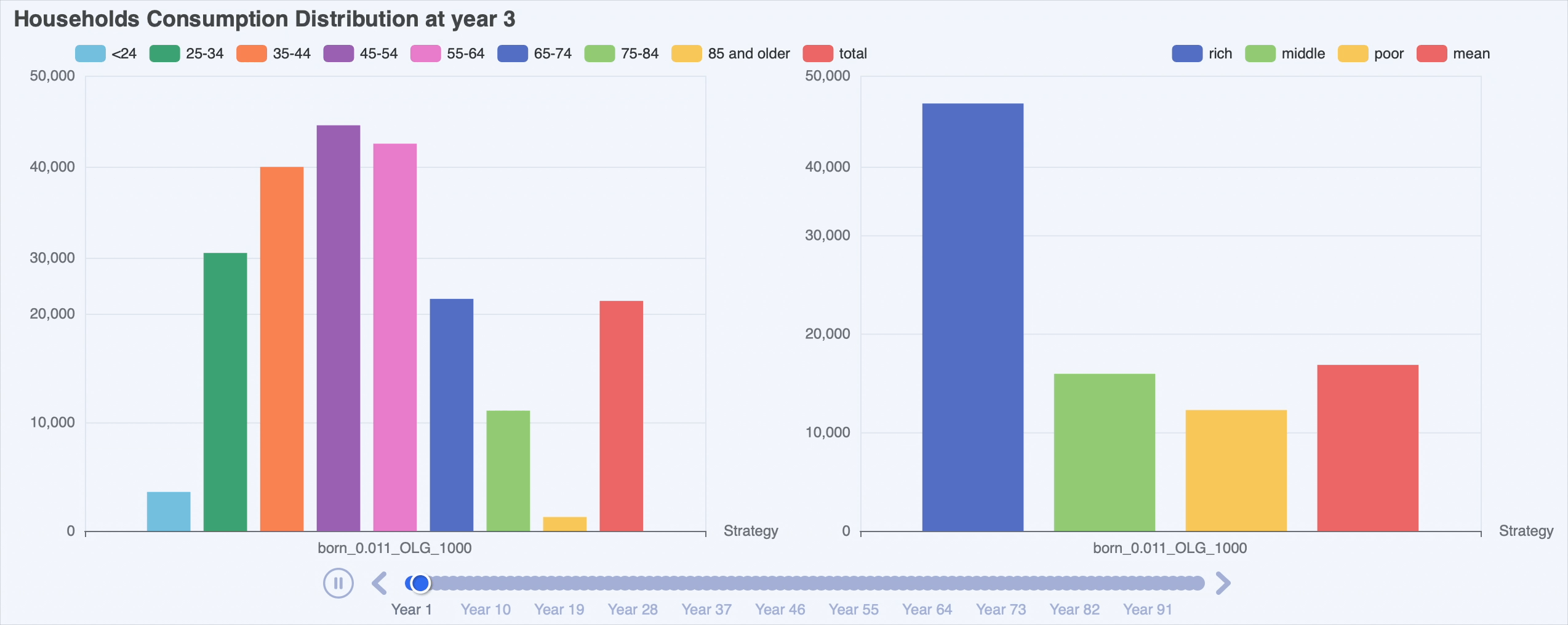 Age-Specific Consumption (OLG Model)