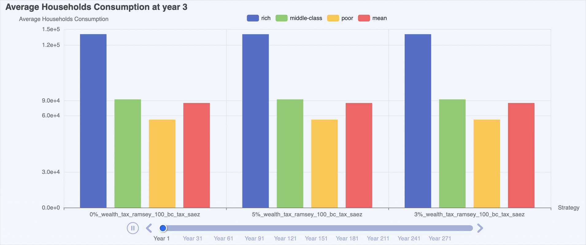Consumption Distribution Over Time