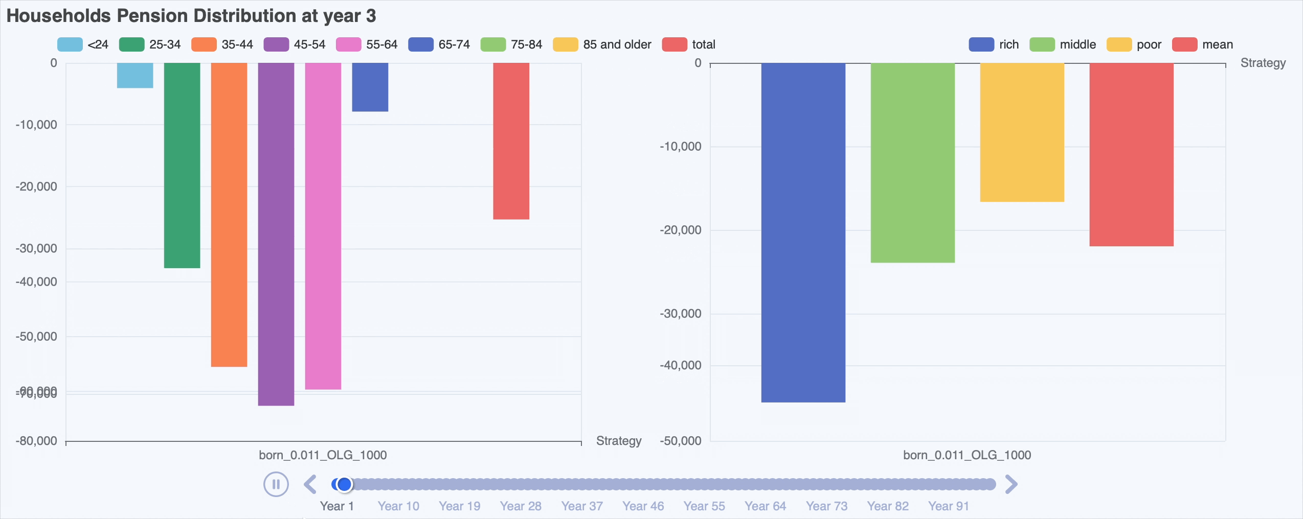 Pension Flow Over Time (OLG Model)