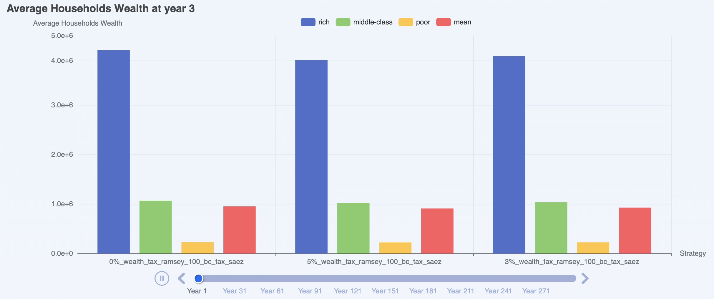 Wealth Distribution Over Time