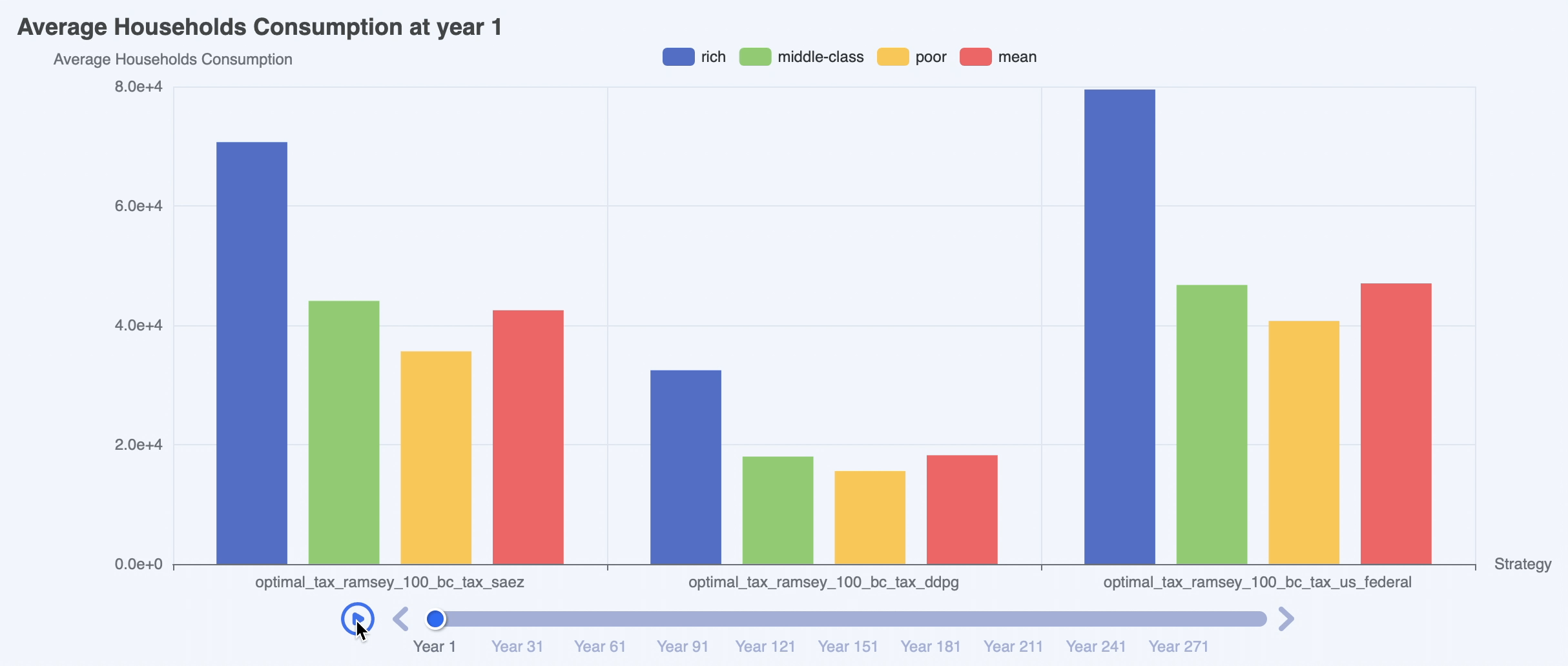Consumption Distribution Over Time