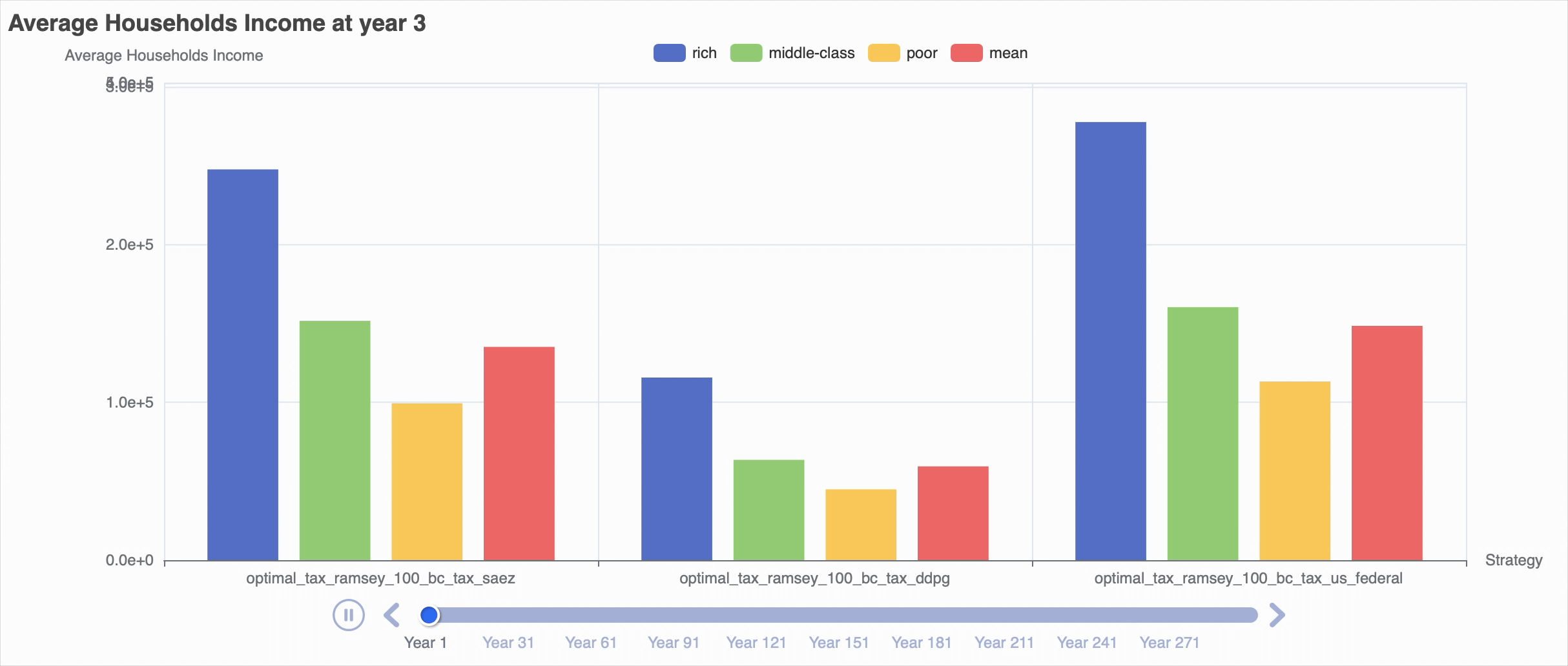 Income Distribution Over Time